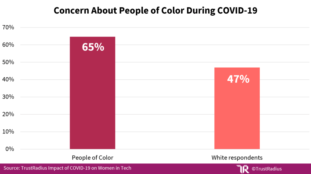 Bar graph showing tech professionals concerned about racial/ethnic health disparities during COVID-19 by ethnicity