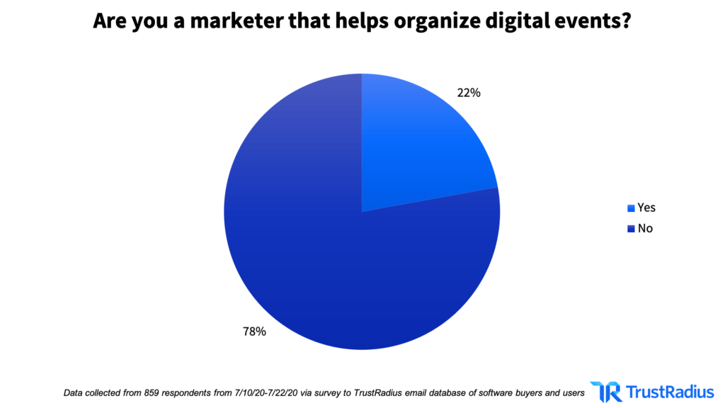 Pie chart showing percentage-based answers to "Are you a marketer that helps organize digital events?