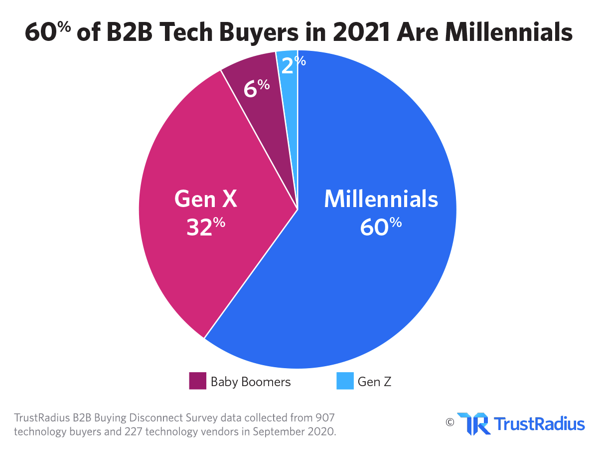 60% of B2B Tech Buyers are Millennials - 2021 TrustRadius