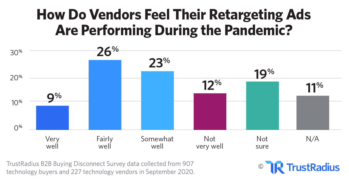 Data on the Performance of Retargeting Ads During the Pandemic | TrustRadius