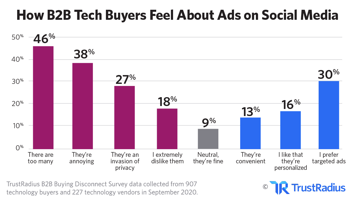 How B2B Tech Buyers Feel About Ads on Social Media | TrustRadius
