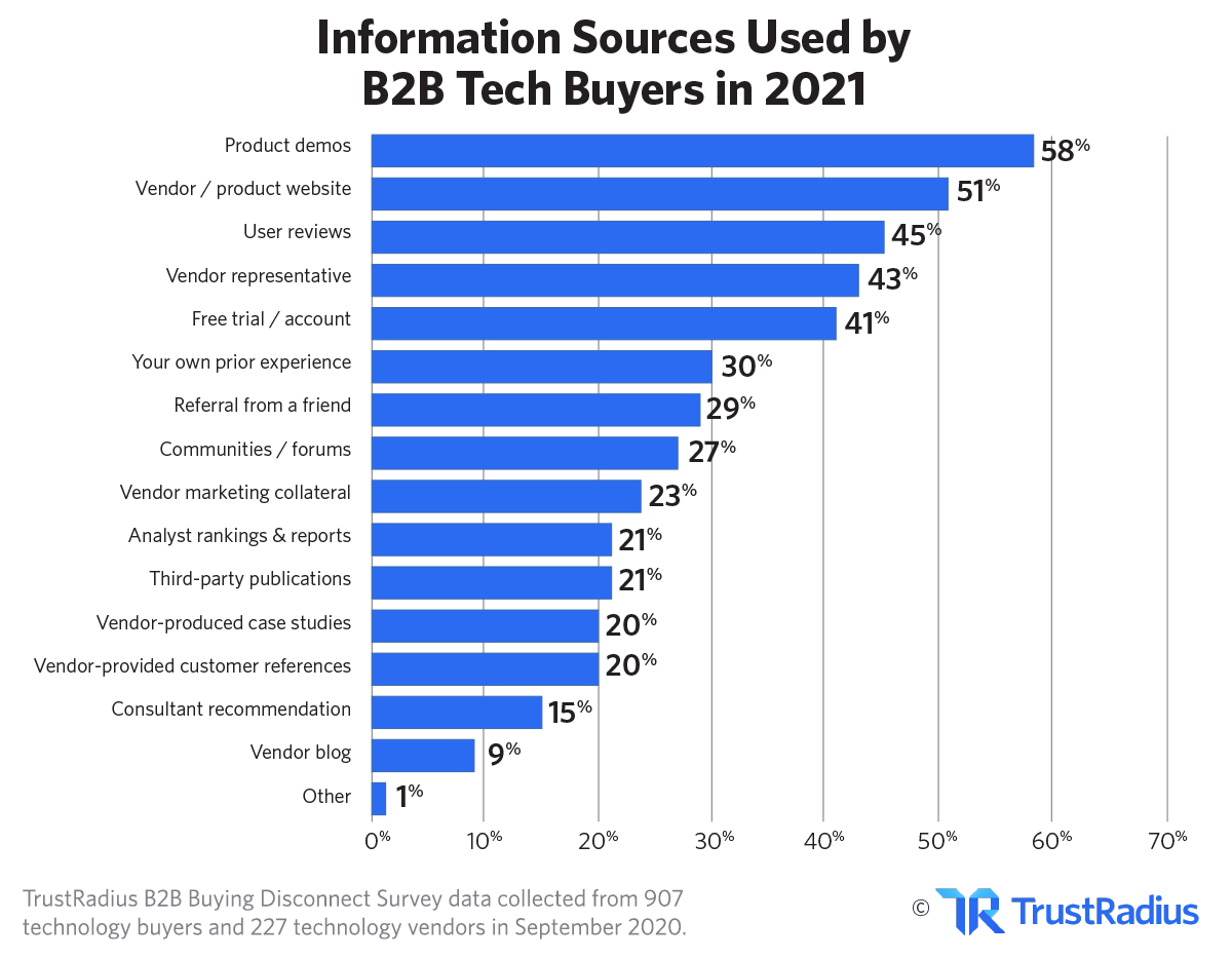 Information Sources Used by B2B Tech Buyers in 2021 | TrustRadius