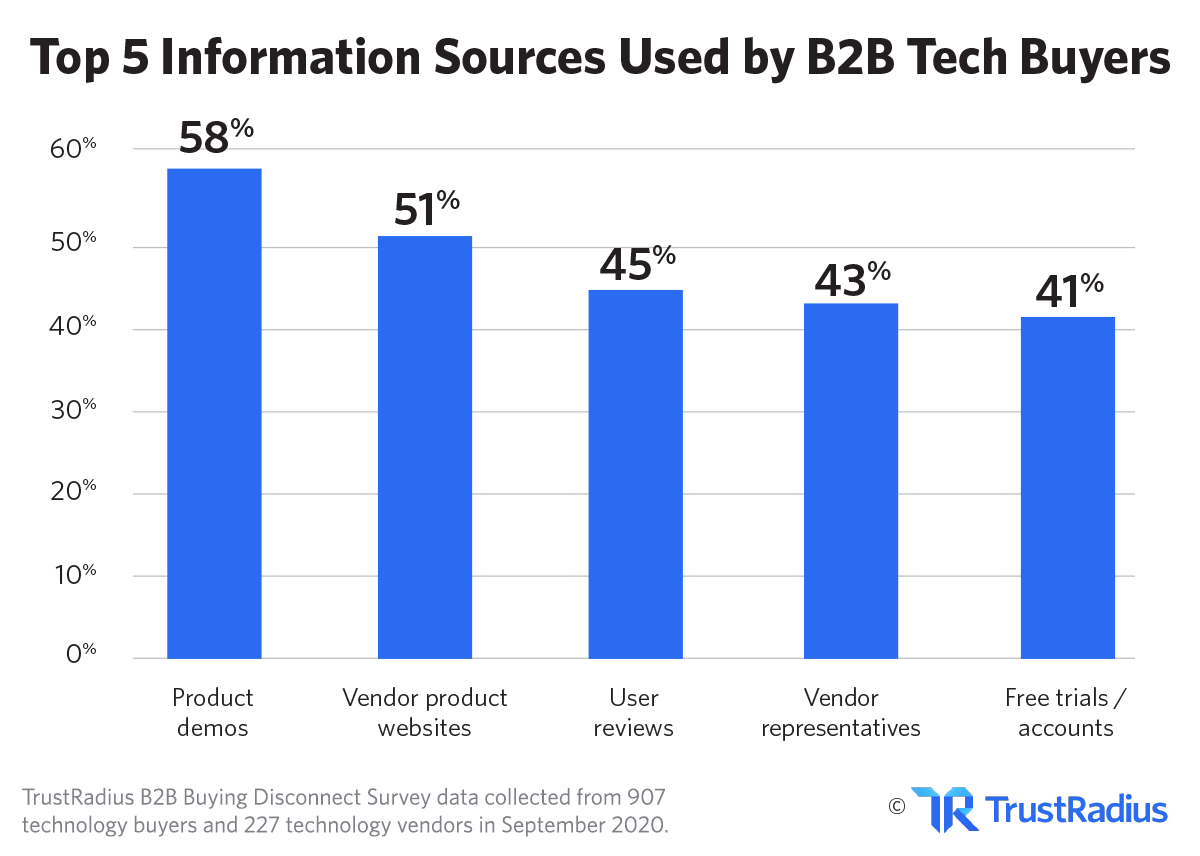 Top Five Information Sources Used by B2B Tech Buyers | TrustRadius