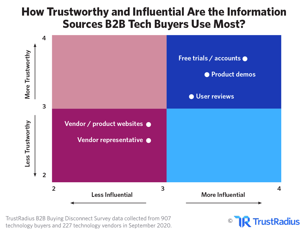 Trustworthiness and Influence of Sources Used by B2B Tech Buyers for Buying Decisions | TrustRadius