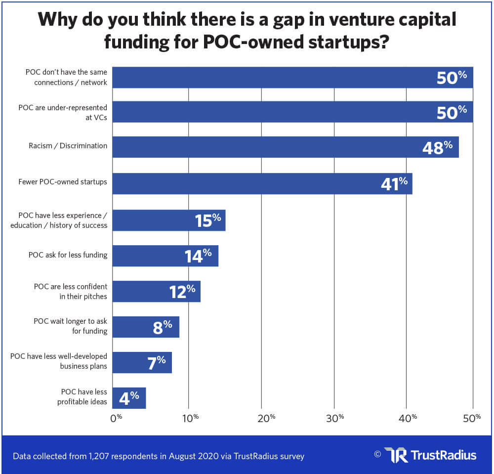 Bar chart showing why people think there is a gap in venture capital funding for POC-owned startups