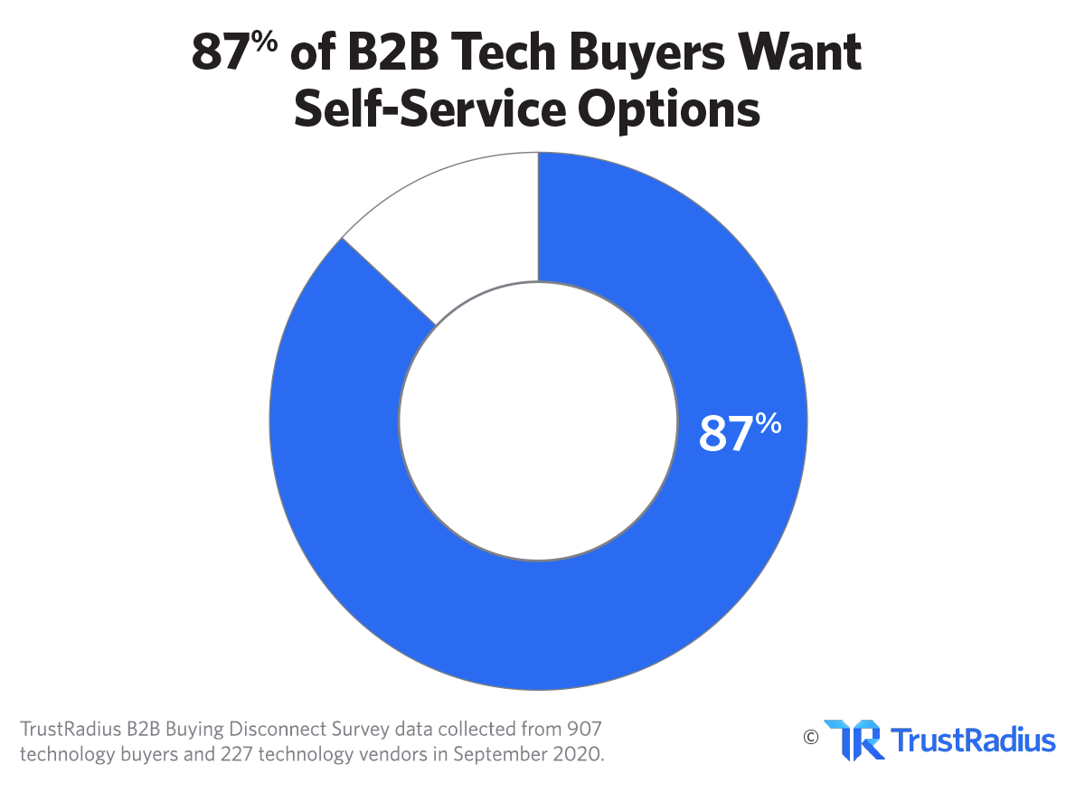 B2B Software Buyers Want Self Service Options | TrustRadius