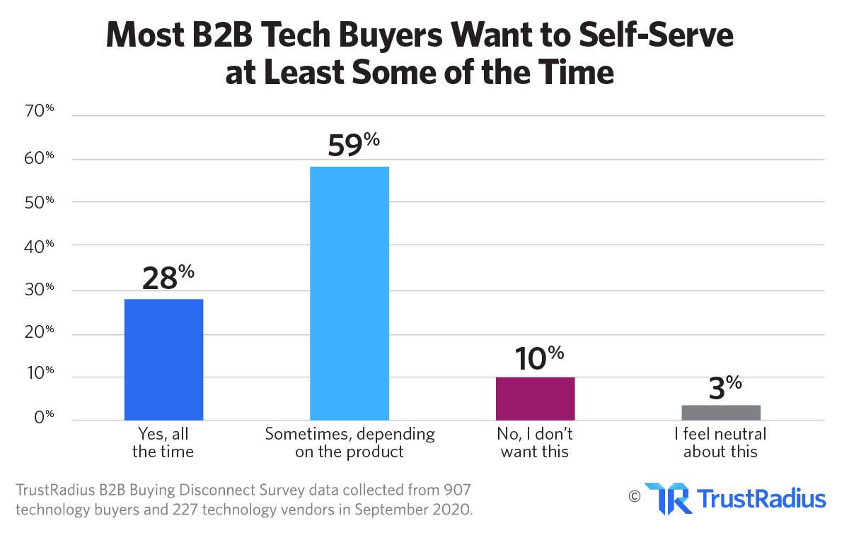 Most B2B Software Buyers Want to Self-Serve at Least Some of the Time