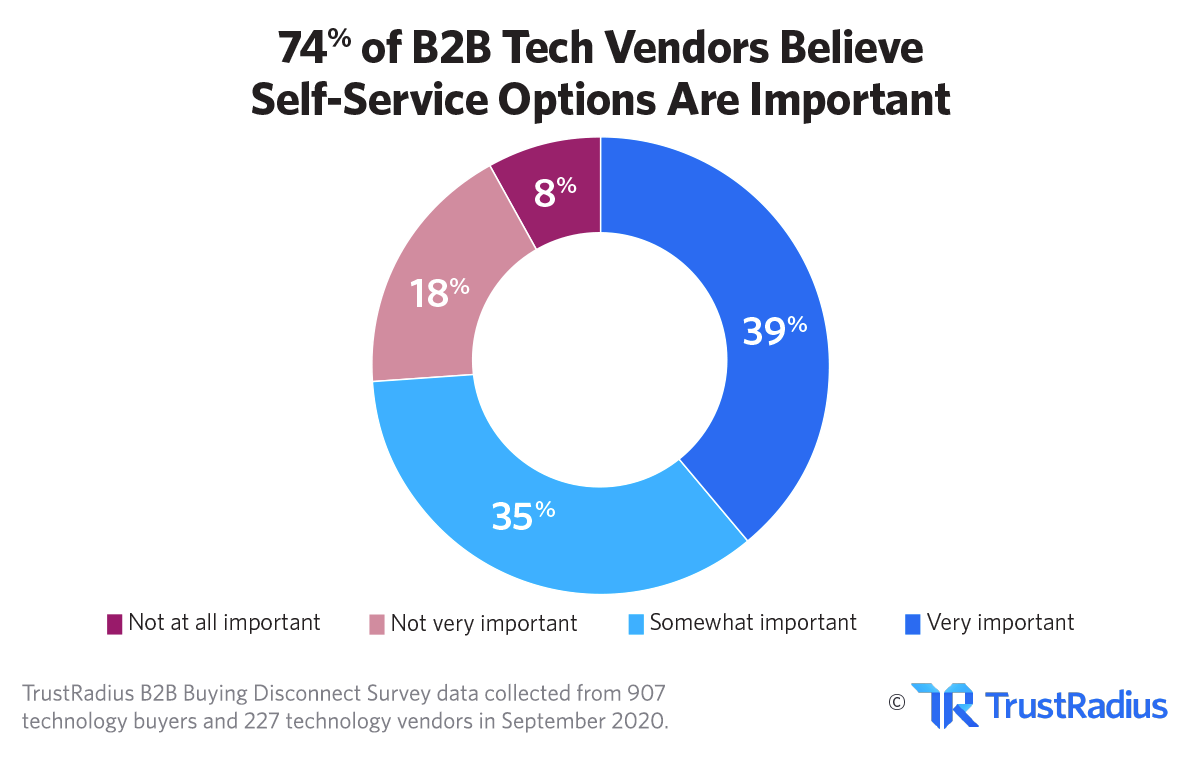 74% of B2B Tech Vendors Believe Self-Service Options Are Important | TrustRadius