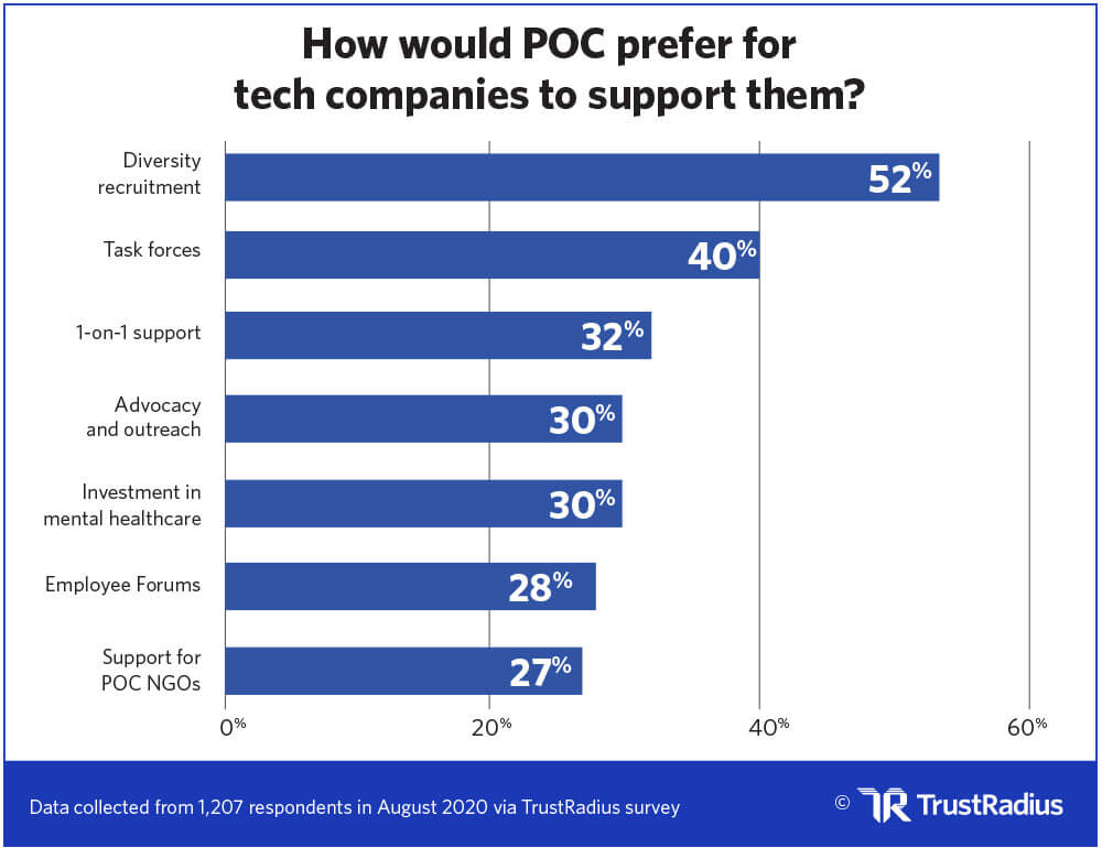 How would POC prefer tech companies to support them?