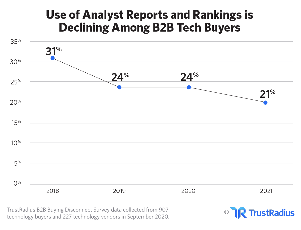 Use of Analyst Reports and Rankings is Declining Among B2B Tech Buyers | TrustRadius