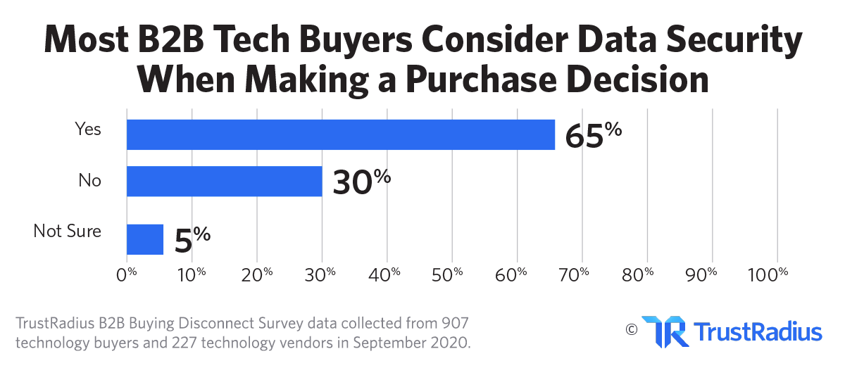 Most B2B Tech Buyers Consider Data Security When Making a Purchase Decision | TrustRadius