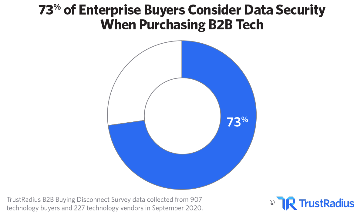 73% of Enterprise Buyers Consider Data Security When Purchasing B2B Tech | TrustRadius