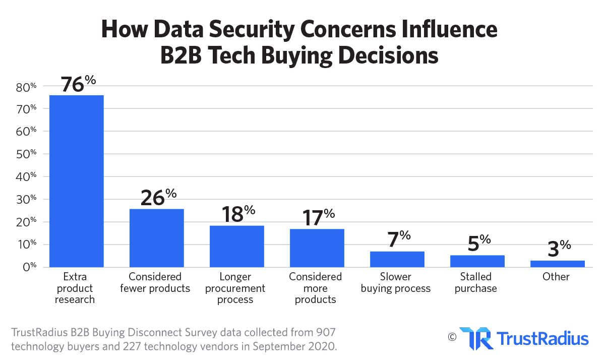 How Data Security Concerns Influence B2B Tech Buying Decisions