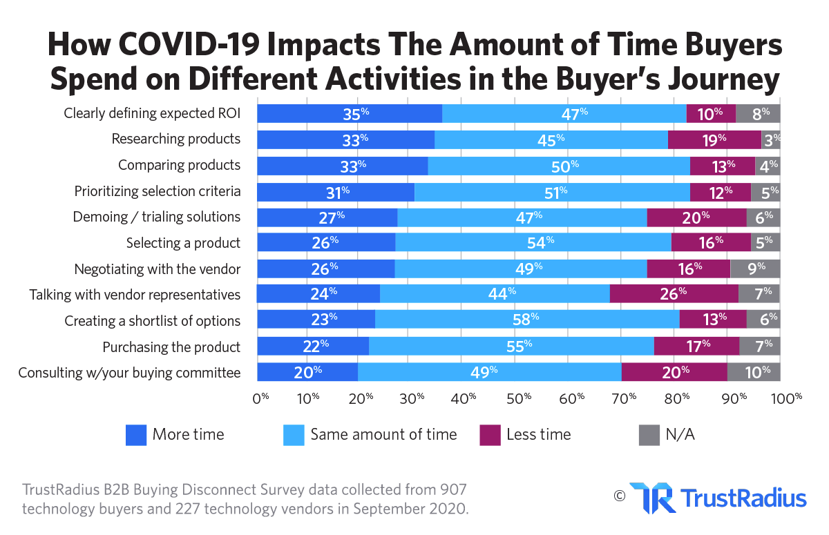 How COVID-19 Impacts the Amount of Time Buyers Spend on Different Activities in the Buyer's Journey | TrustRadius
