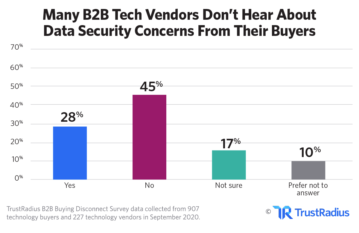 Many B2B Tech Vendors Don't Hear About Data Security From Their Buyers | TrustRadius