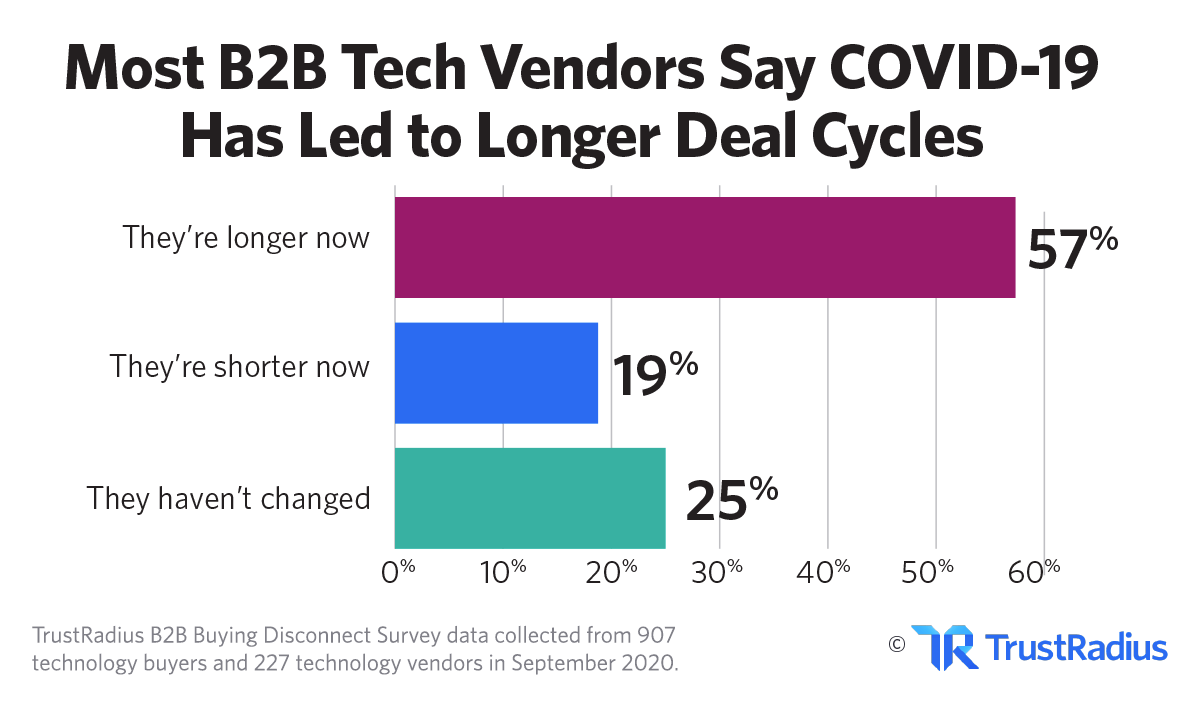 B2B Tech Vendors Say COVID-19 Has Led to Longer Deal Cycles | TrustRadius