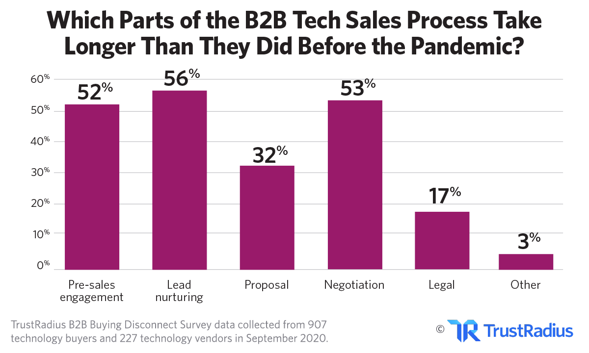 Parts of the B2B Tech Sales Cycle Most Impacted by COVID-19 | TrustRadius