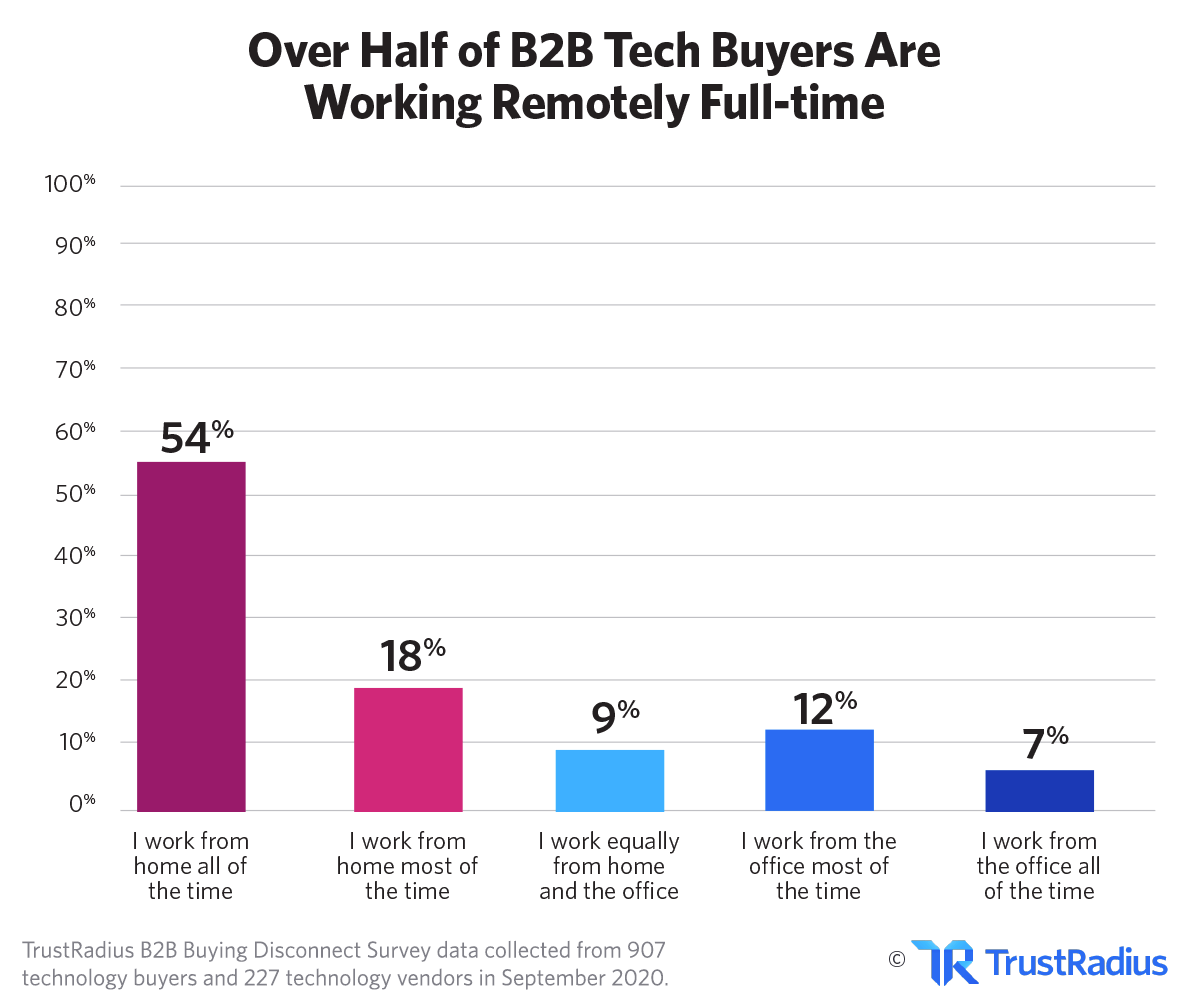 Over Half of B2B Tech Buyers Are Working Remotely Full-time | TrustRadius