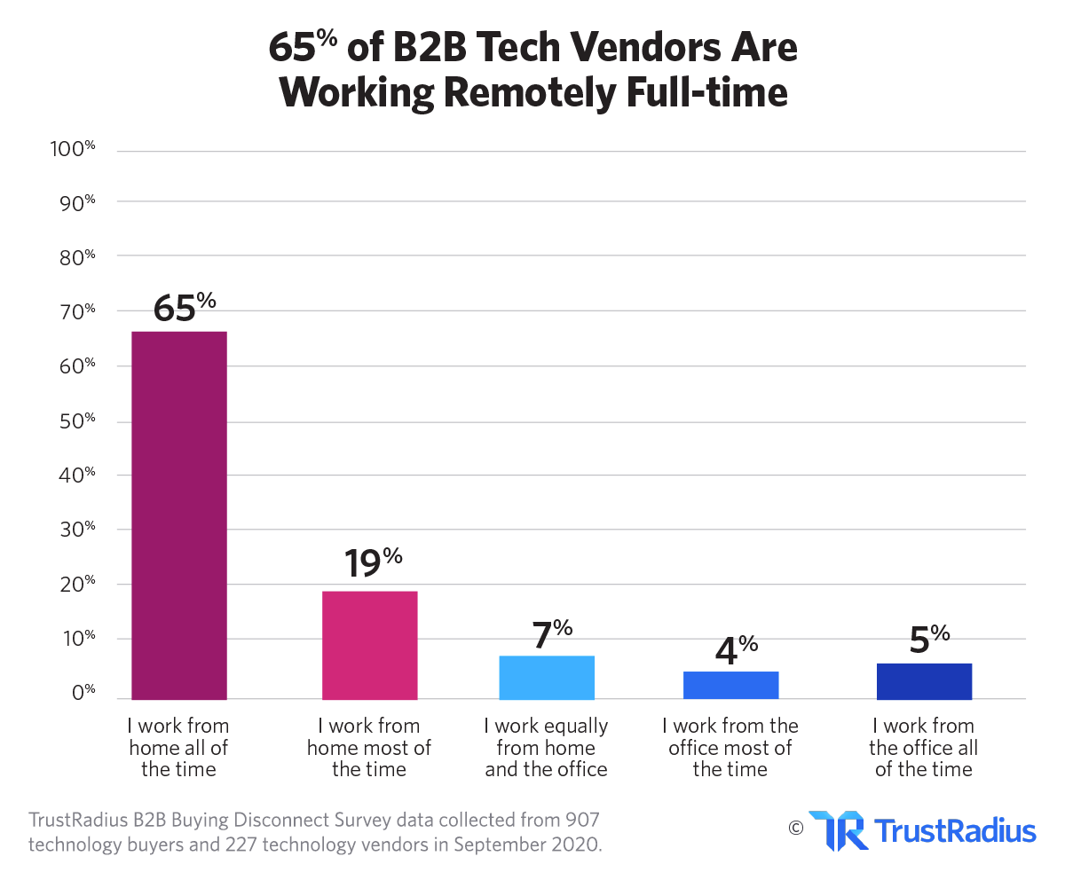 65% of B2B Tech Vendors Are Working Remotely Full-time | TrustRadius