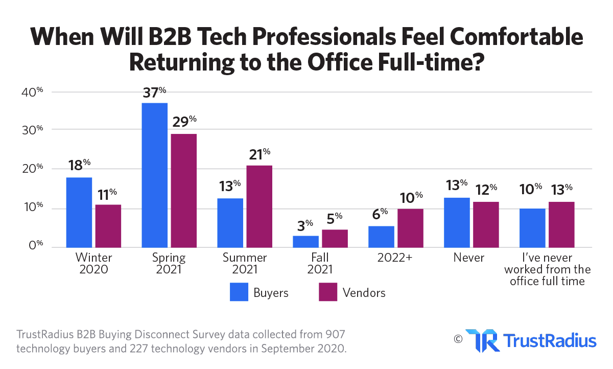 When Will B2B Tech Professional Feel Comfortable Returning to the Office Full-time?