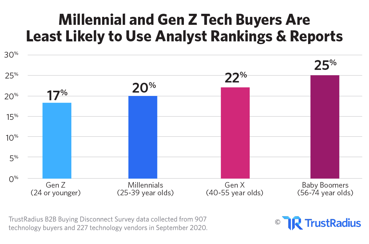 Millenial and Gen Z Tech Buyers Are Least Likely to Use Analyst Rankings and Reports | TrustRadius