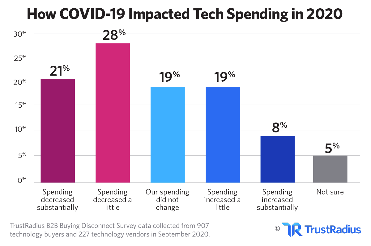 COVID-19 Impacts on Tech Spending in 2020 | TrustRadius