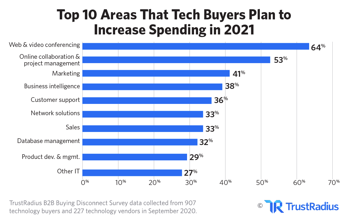 Top 10 Areas That Tech Buyers Plan to Increase Spending in 2021 | TrustRadius