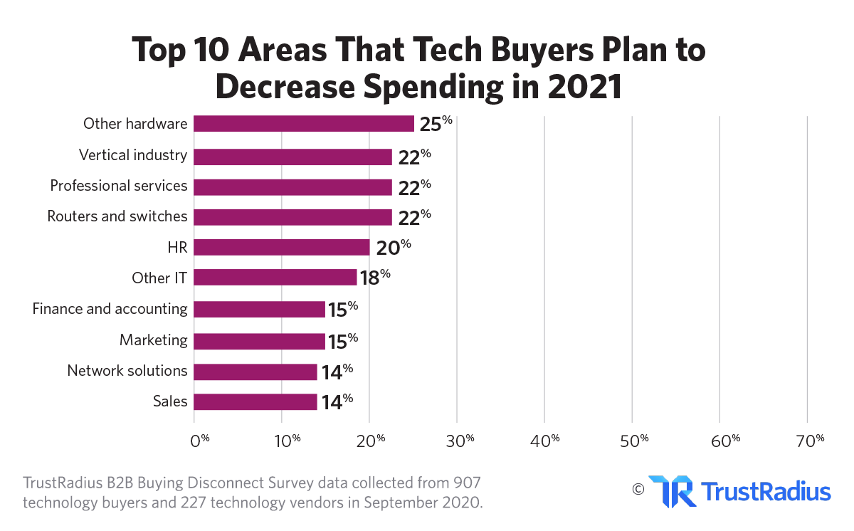 Top 10 Areas Tech Buyers Plan to Decrease Spending 2021 | TrustRadius