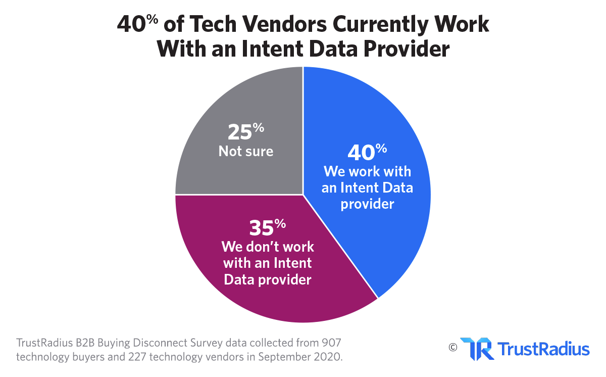 Tech Vendors Currently Work With an Intent Data Provider | TrustRadius