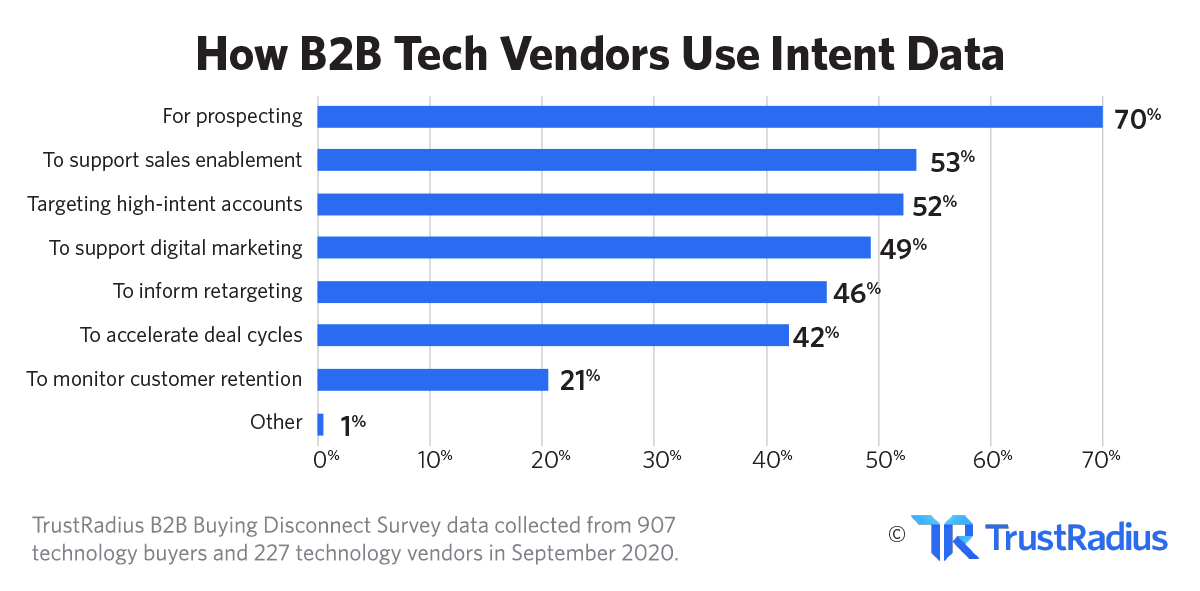 How B2B Tech Vendors Use Intent Data | TrustRadius