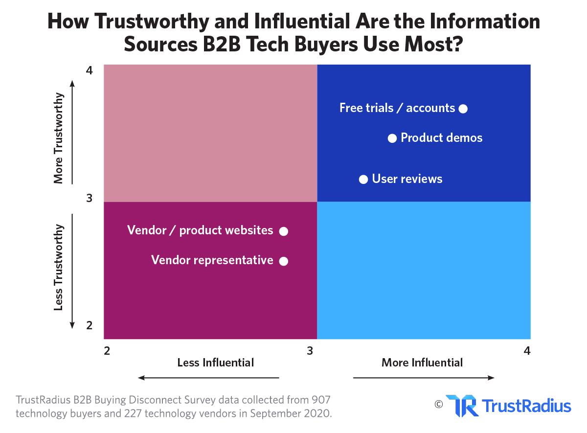 Trustworthiness and Influence of Information Sources Used by B2B Tech Buyers | TrustRadius