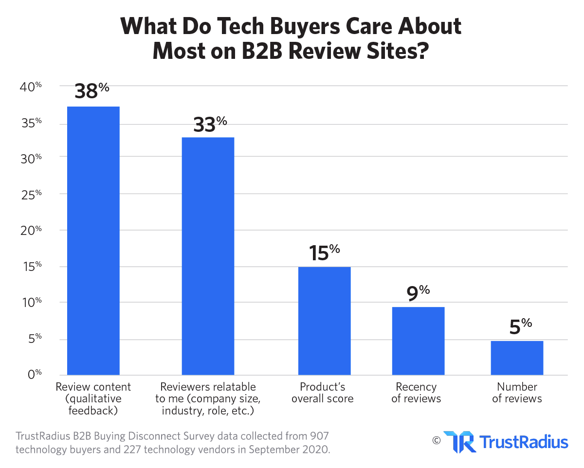 Information That Tech Buyers Care Most About on B2B Review Sites | TrustRadius