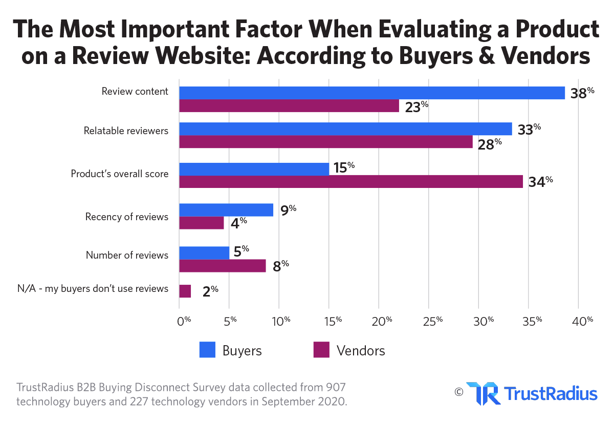 Most Important Factors When Evaluating a Product on a Review Website According to Vendor and Buyers | TrustRadius