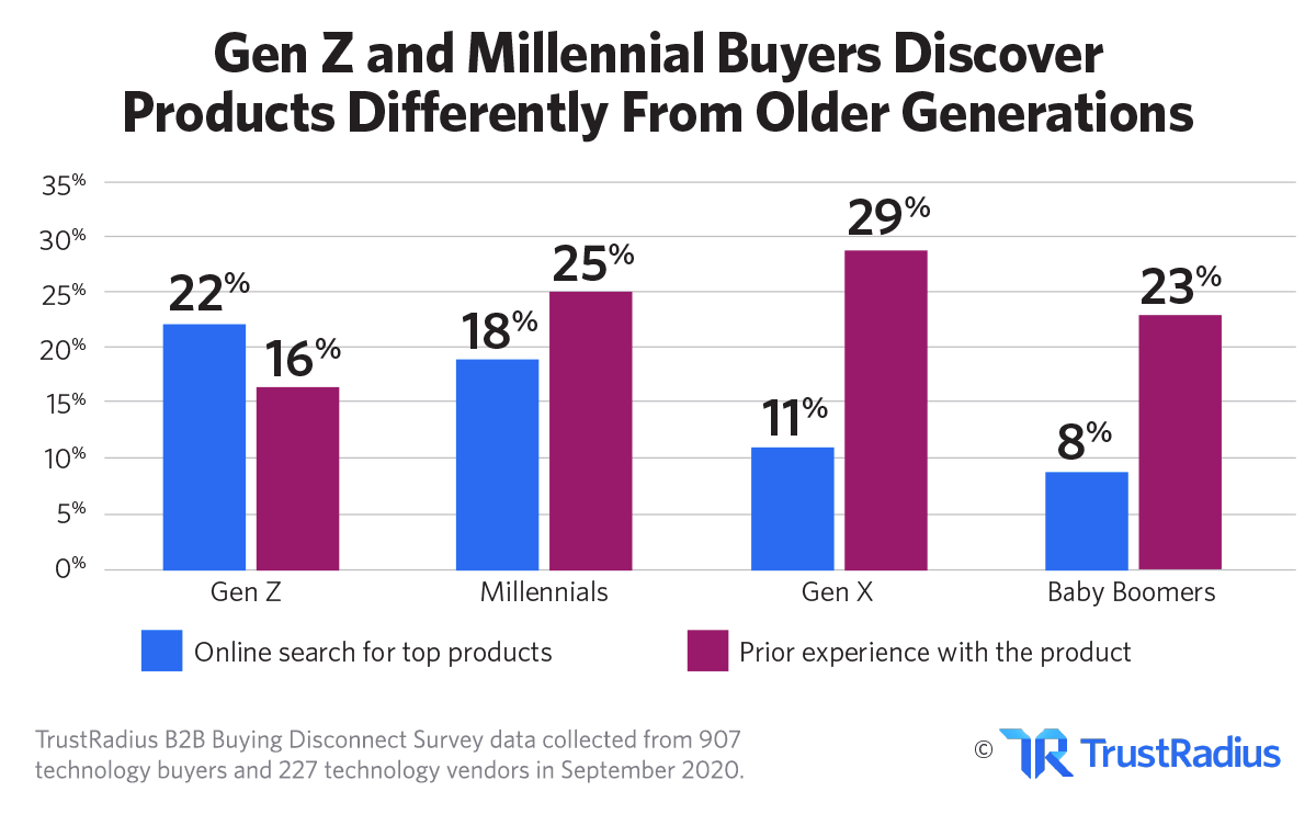 Gen Z and Millennial Buyers Discover Products Differently From Older Generations | TrustRadius