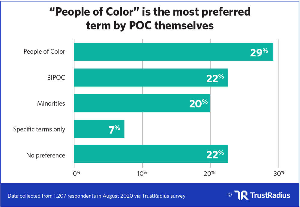 People of Color in Tech - Statistics