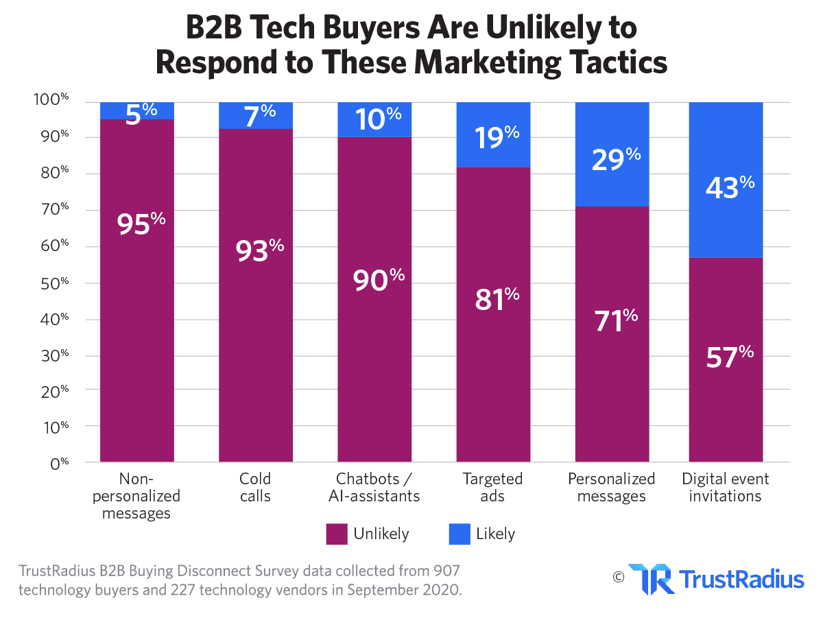 B2B Tech Buyers Unlikely to Respond to These Marketing Tactics | TrustRadius