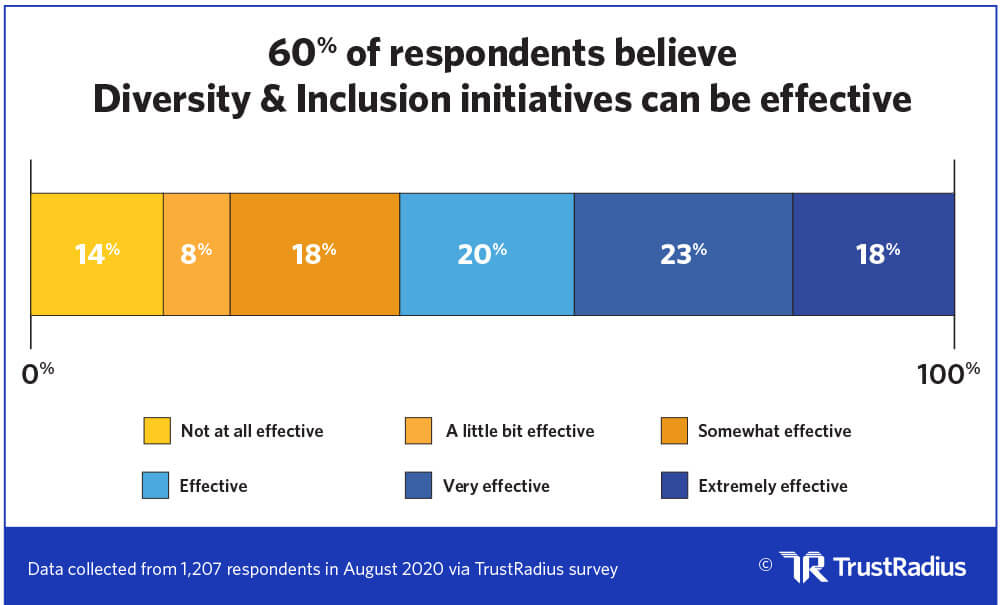 60% of respondents believe D&I initiatives are effective