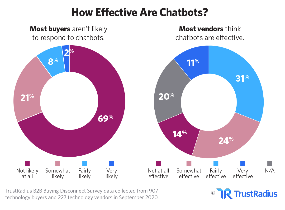 How Effective Are Chatbots? 69% of People Not Likely to Respond At All