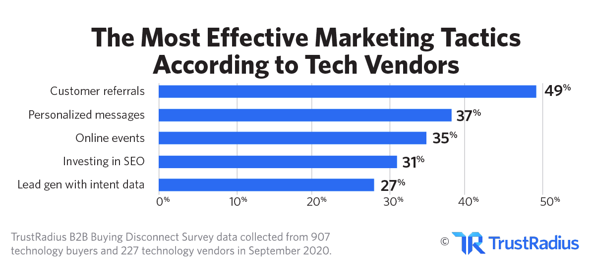 The Most Effective Marketing Tactics According to Tech Vendors | TrustRadius