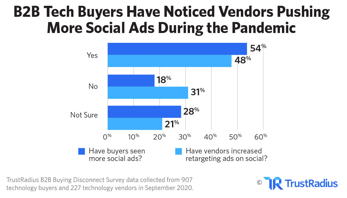 B2B Tech Buyers Have Noticed Vendors Pushing More Social Ads During the Pandemic | TrustRadius