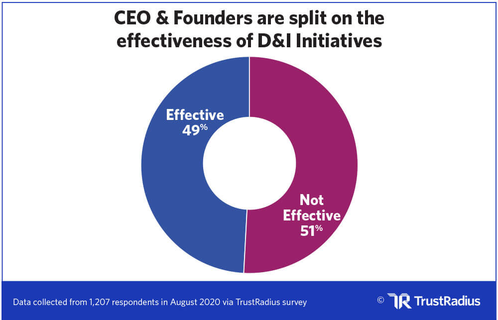 Donut chart showing how CEOs & Founders are split on D&I initiatives