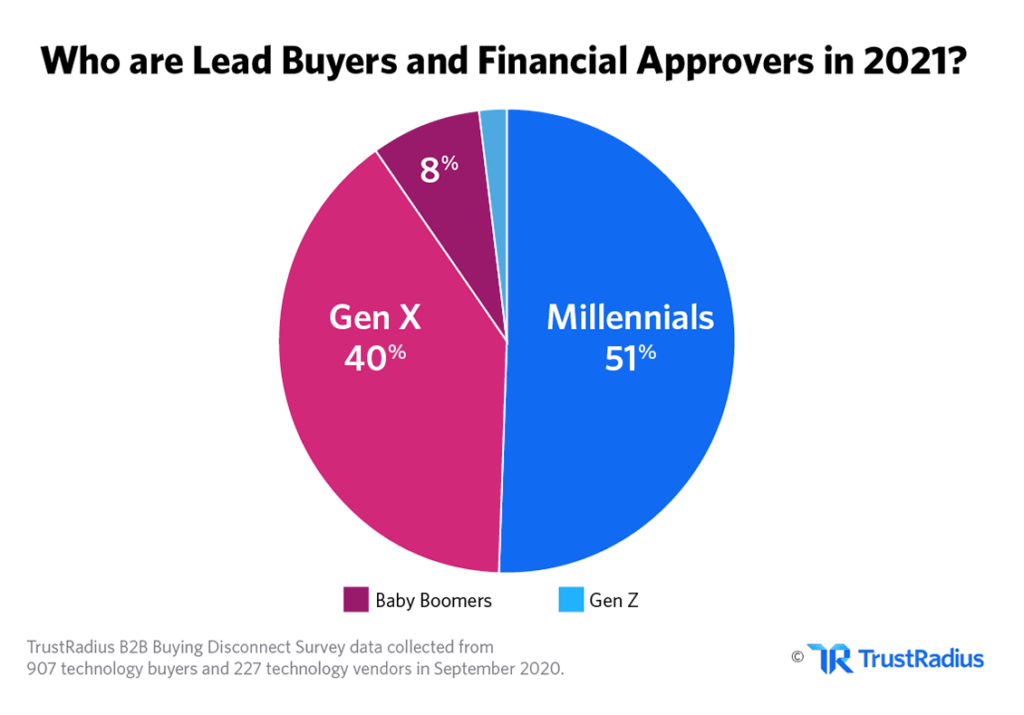 How to Sell to Millennial B2B Buyers