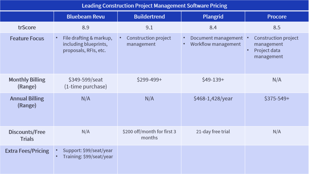 Table comparing pricing information for the leading construction project management products