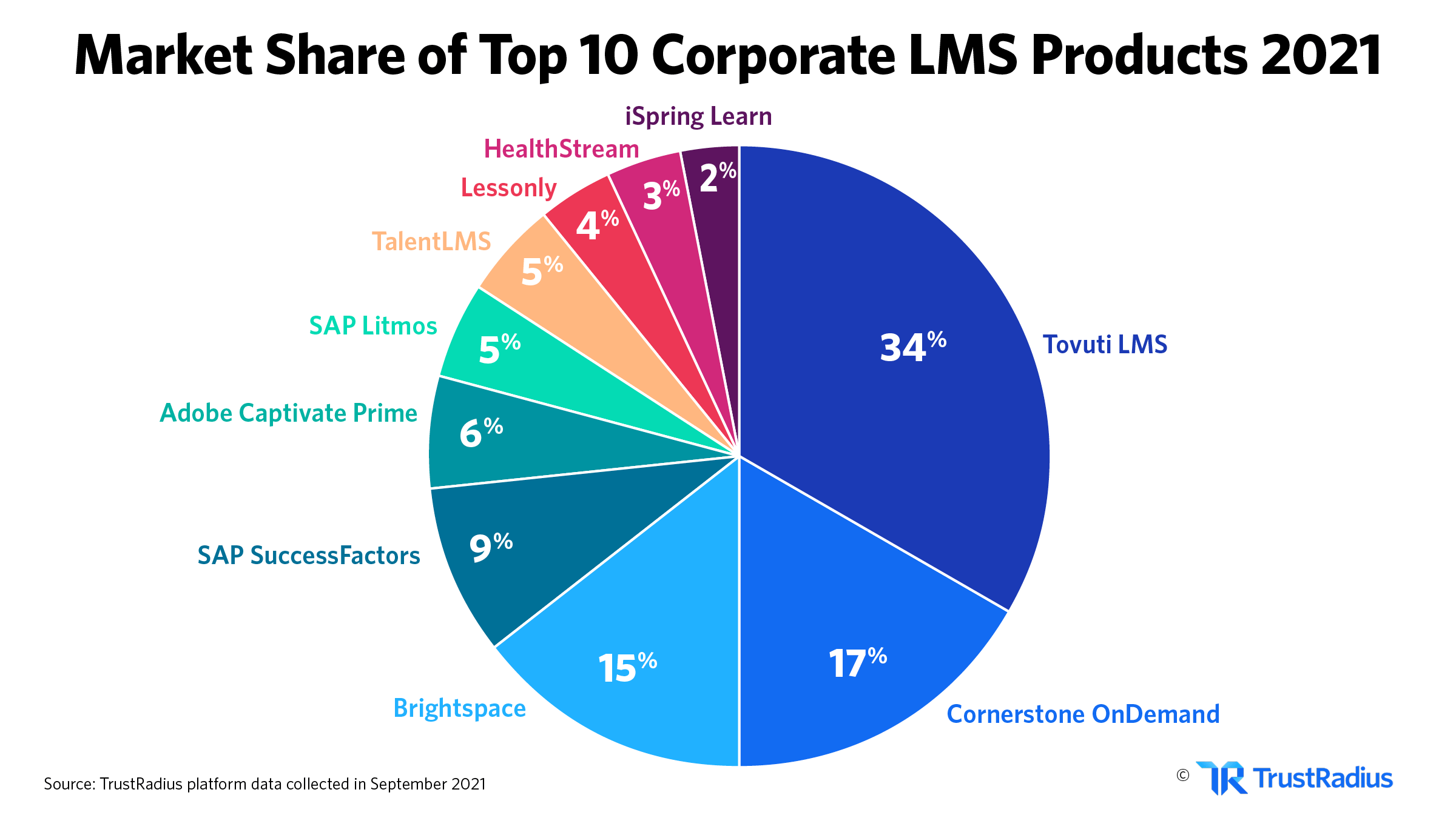 Market share of top corporate  lms 2021