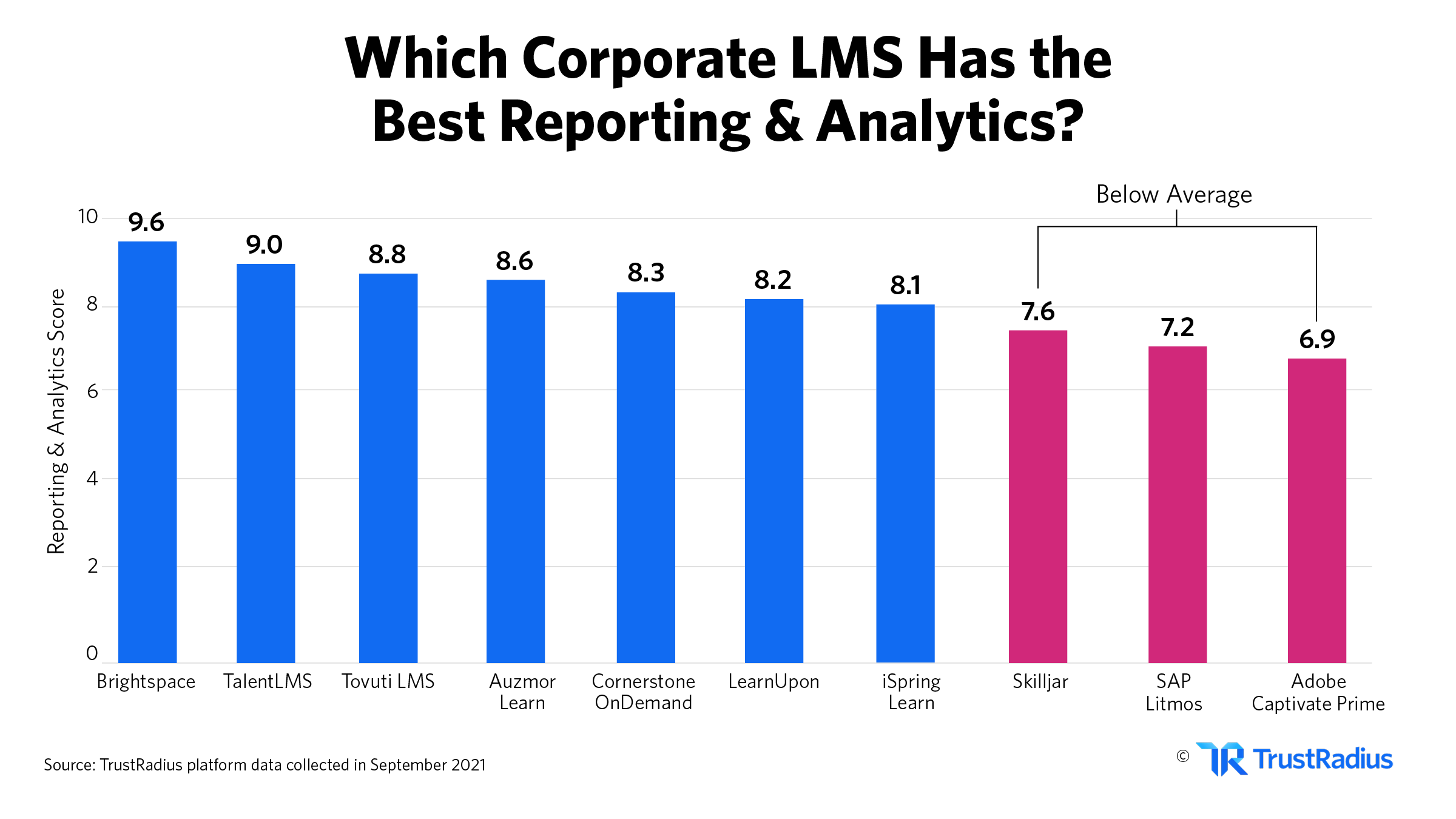 which corporate LMS has the best analytics