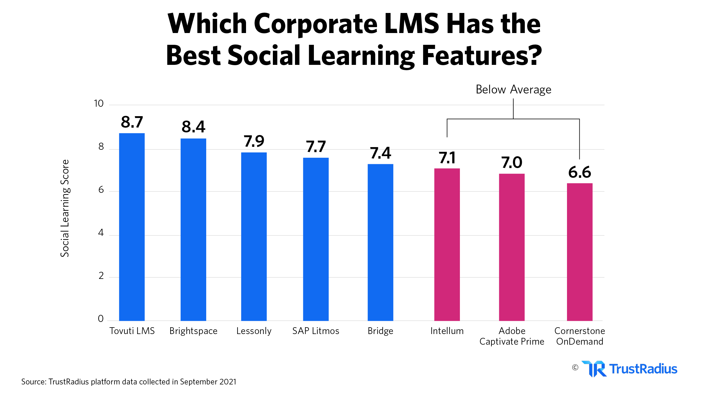 which corporate lms has the best social learning features