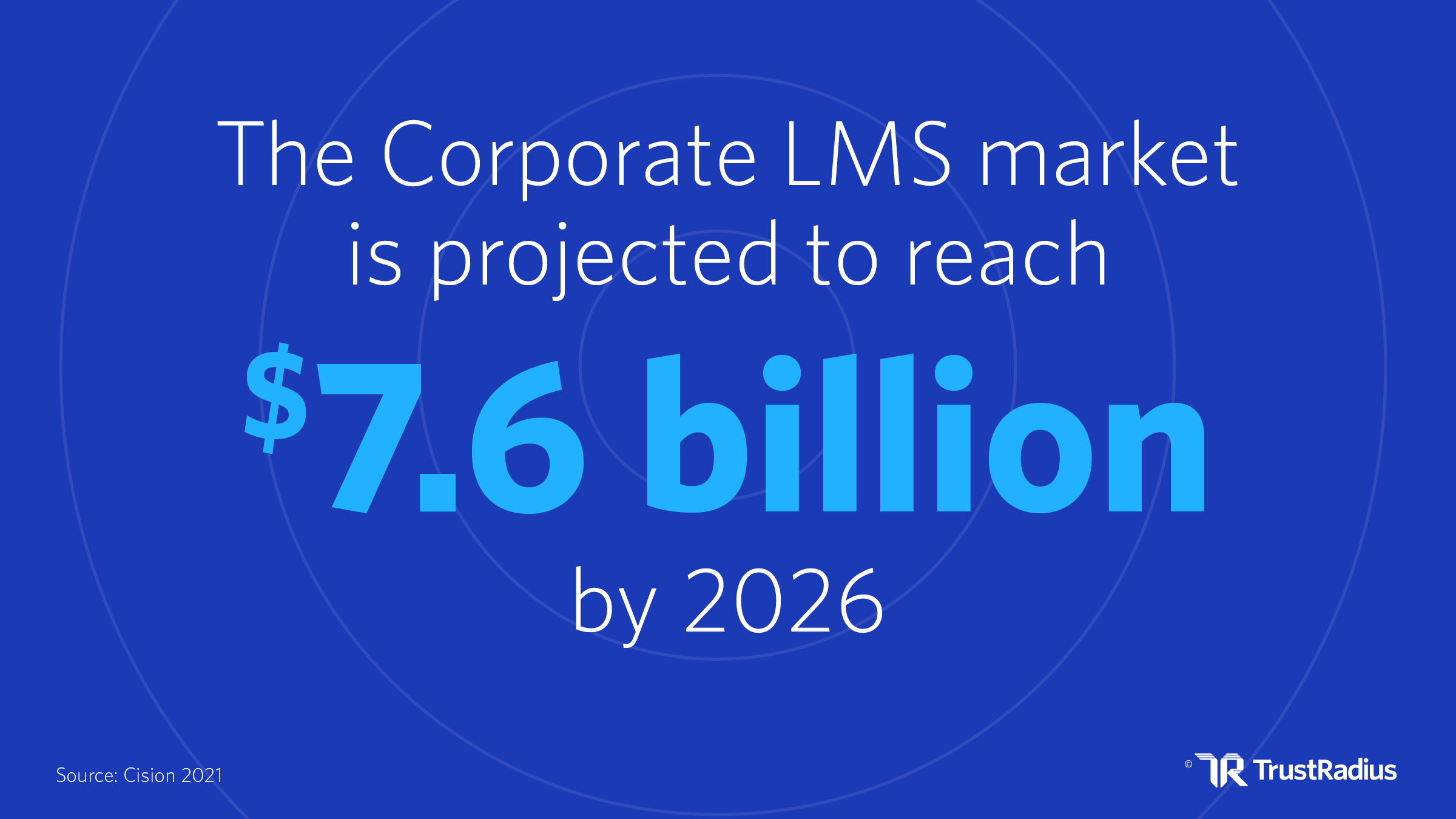 The corporate LMS market is projected to reach 7.6 billion by 2026