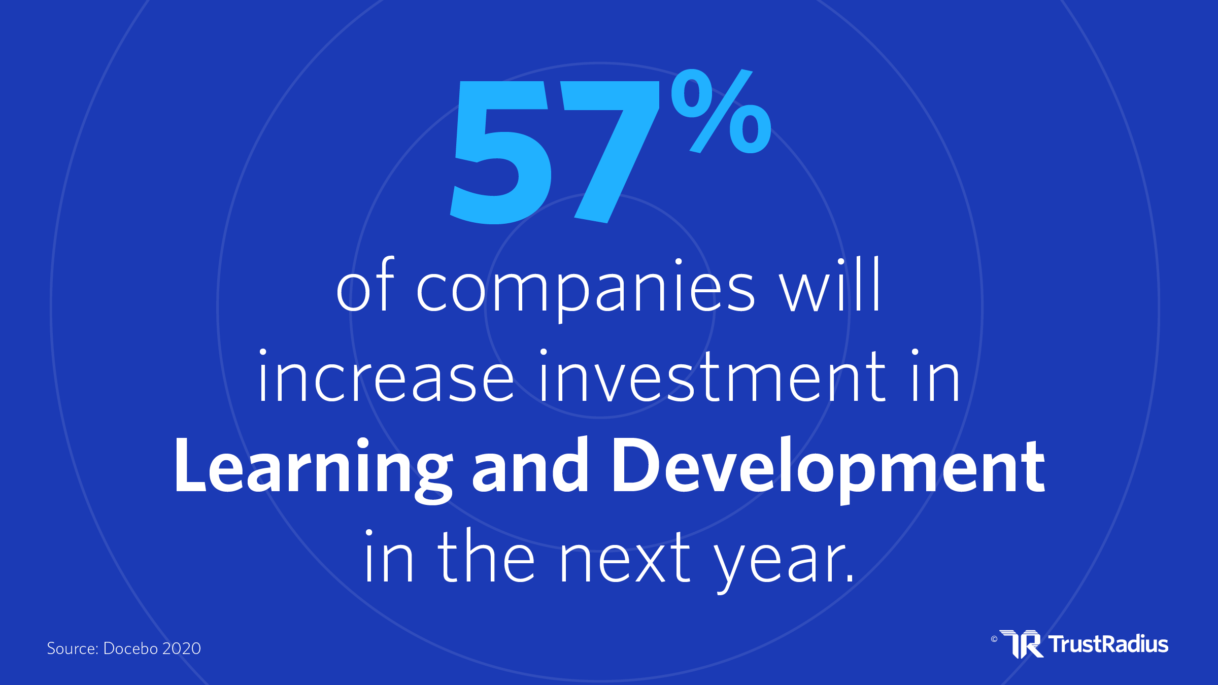 57% of companies will increase investment in learning and development in the next year