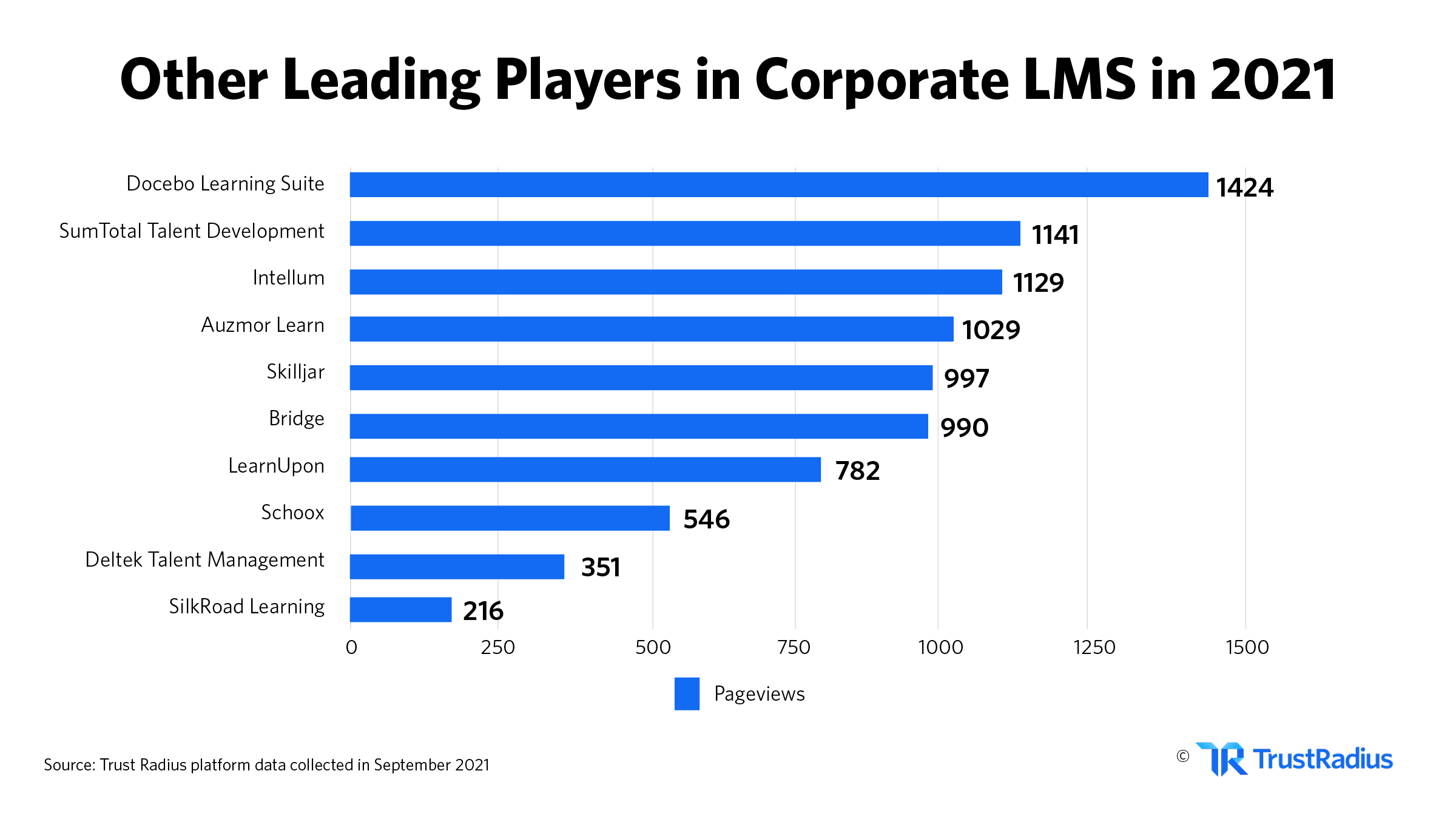 Other leading players is the corporate lms market
