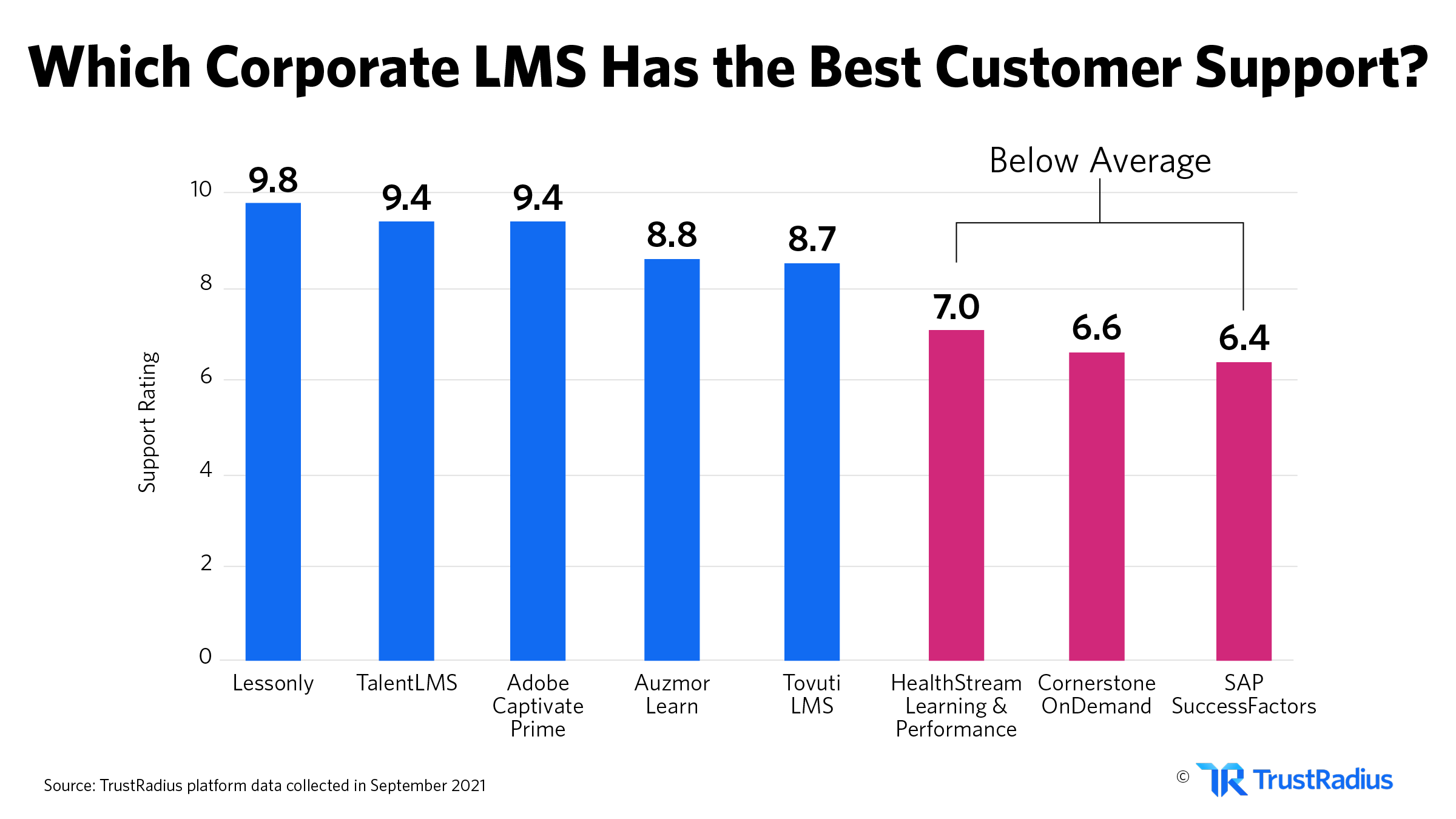 Whcihc corporate lms has the best customer support in 2021